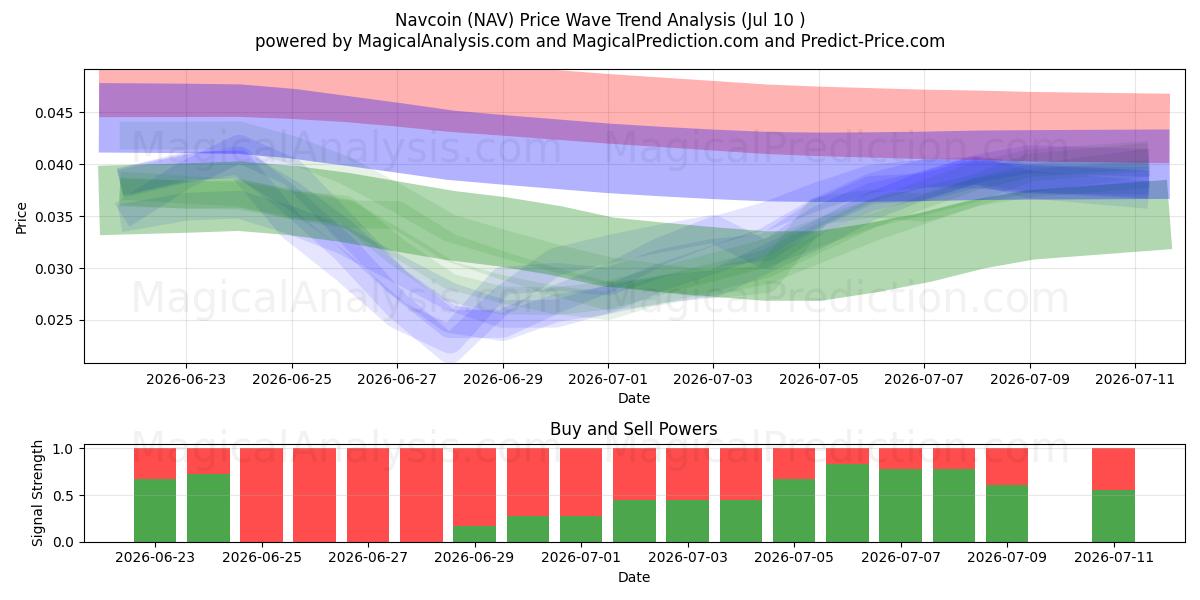  Navcoin (NAV) Support and Resistance area (09 Jul) 