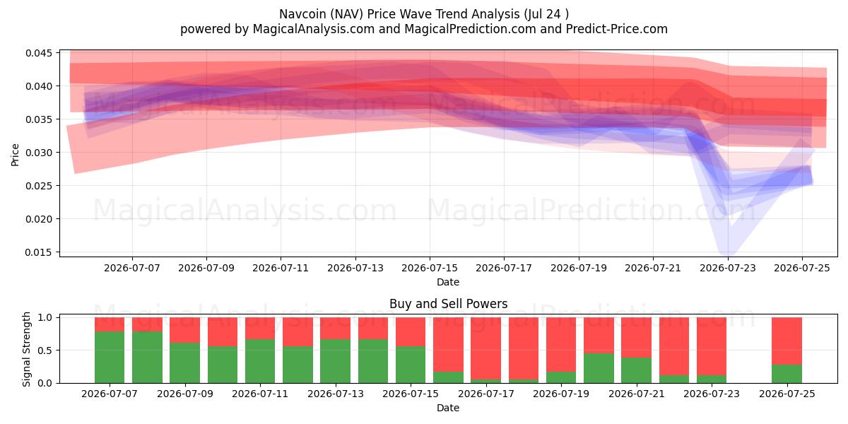  Navcoin (NAV) Support and Resistance area (23 Jul) 