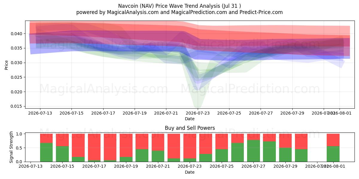  Navcoin (NAV) Support and Resistance area (30 Jul) 