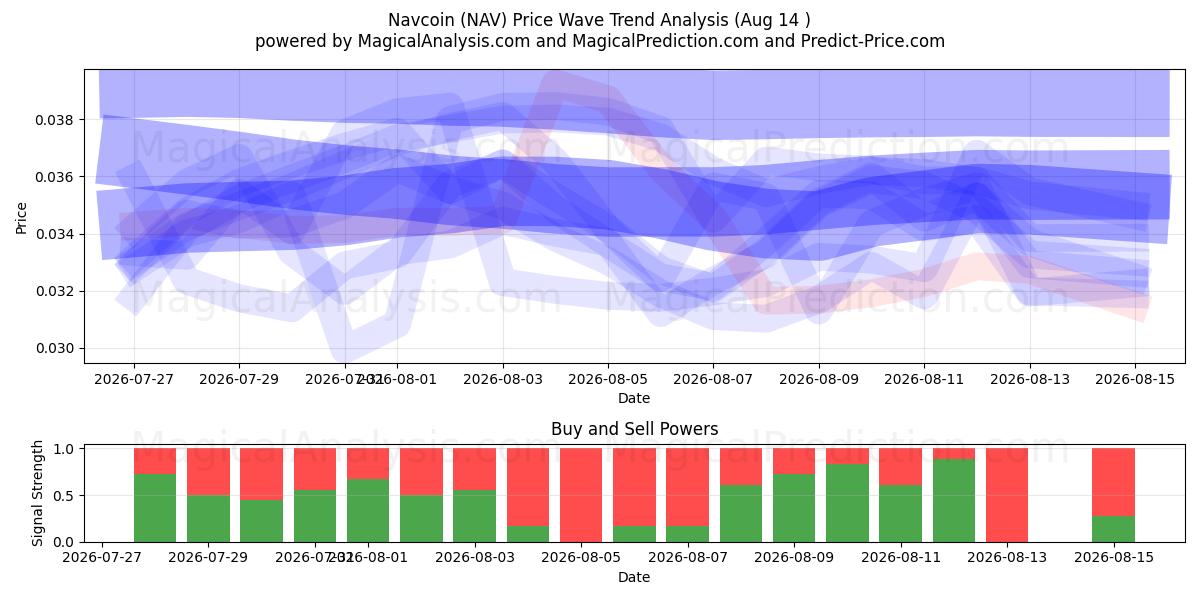  Navcoin (NAV) Support and Resistance area (13 Aug) 