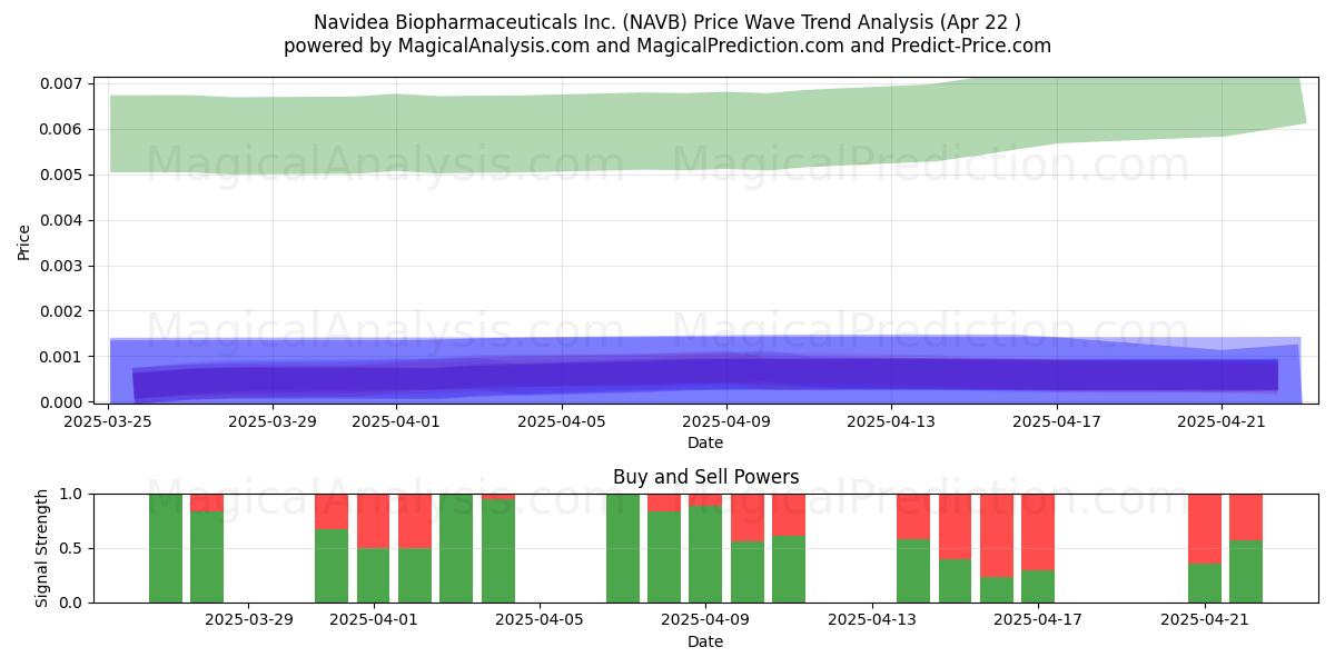  Navidea Biopharmaceuticals Inc. (NAVB) Support and Resistance area (22 Apr) 