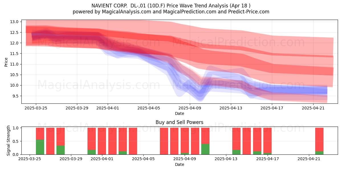  NAVIENT CORP.  DL-,01 (10D.F) Support and Resistance area (18 Apr) 