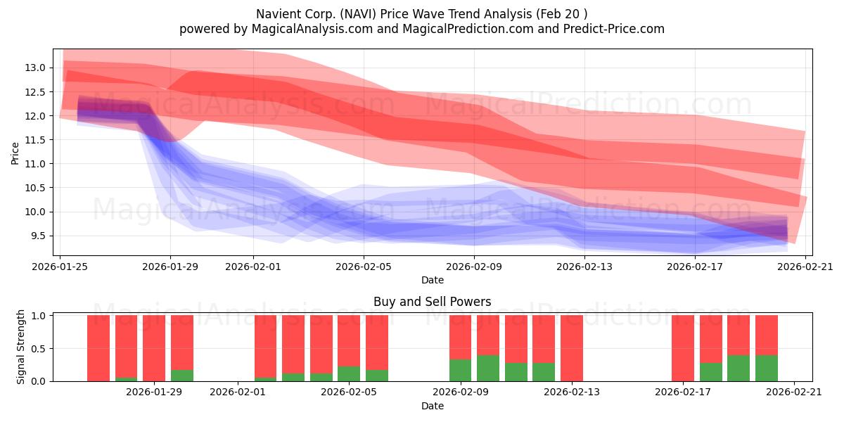  Navient Corp. (NAVI) Support and Resistance area (19 Feb) 
