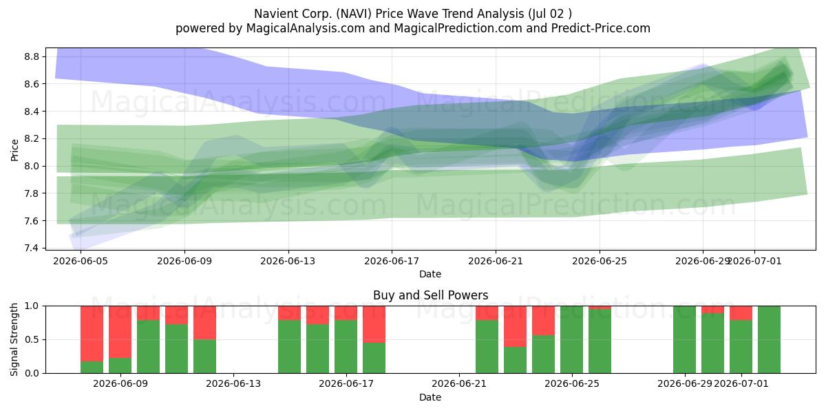  Navient Corp. (NAVI) Support and Resistance area (01 Jul) 