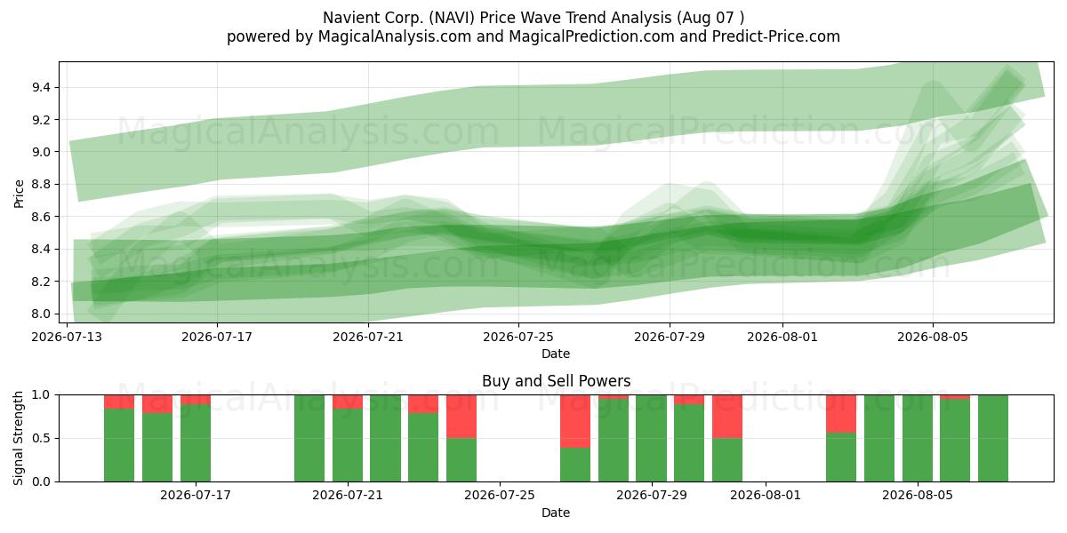  Navient Corp. (NAVI) Support and Resistance area (06 Aug) 