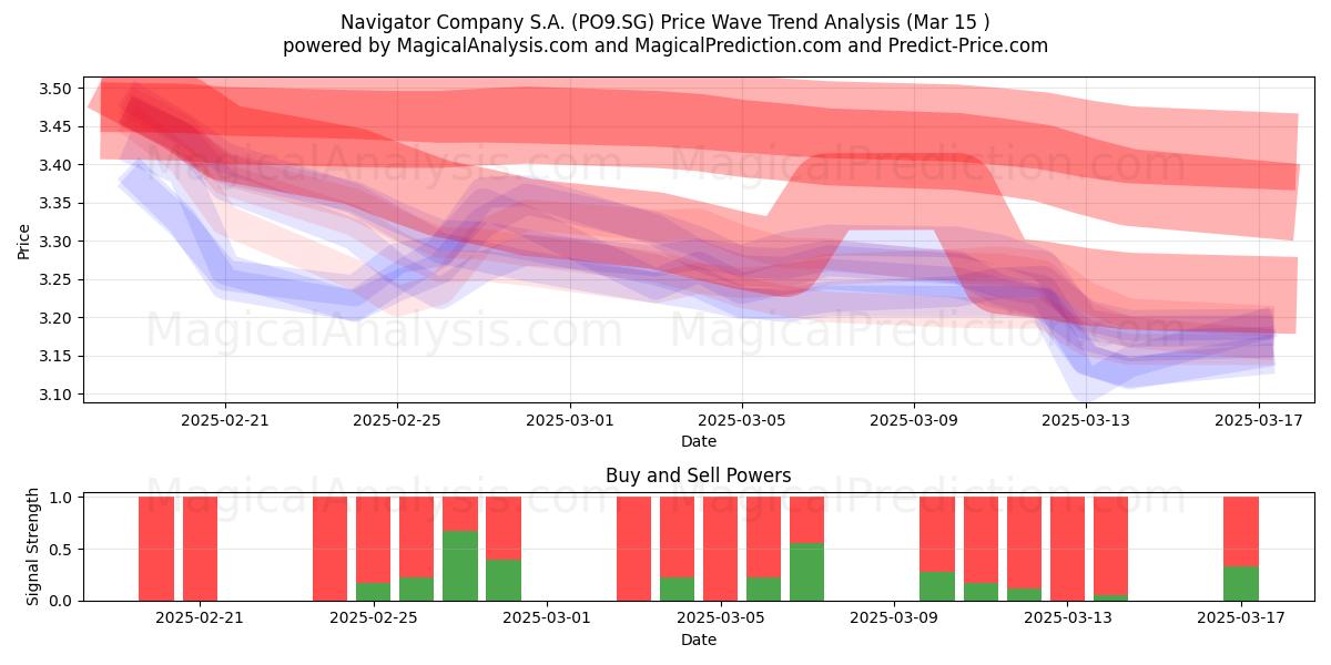  Navigator Company S.A. (PO9.SG) Support and Resistance area (15 Mar) 