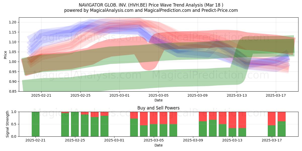  NAVIGATOR GLOB. INV. (HVH.BE) Support and Resistance area (18 Mar) 