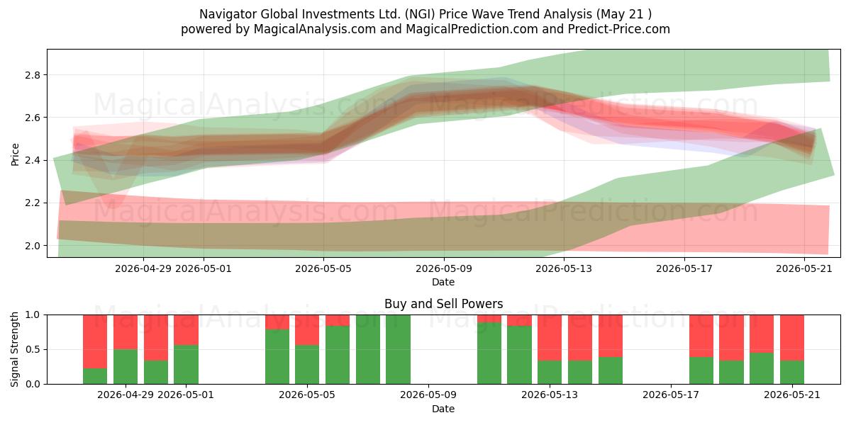  Navigator Global Investments Ltd. (NGI) Support and Resistance area (20 May) 