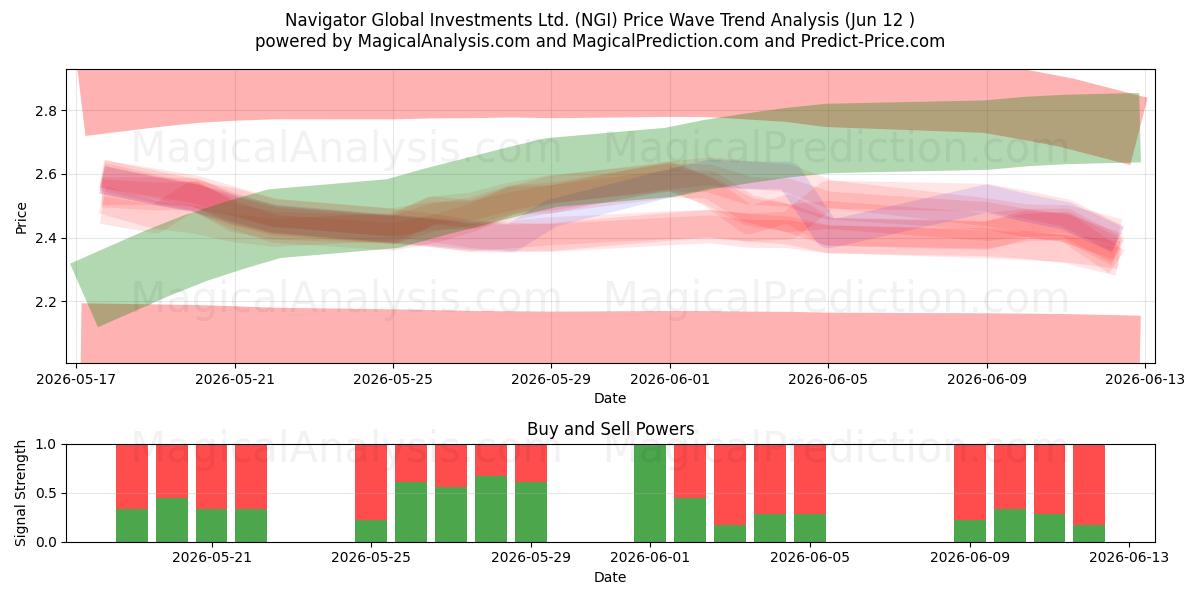  Navigator Global Investments Ltd. (NGI) Support and Resistance area (11 Jun) 