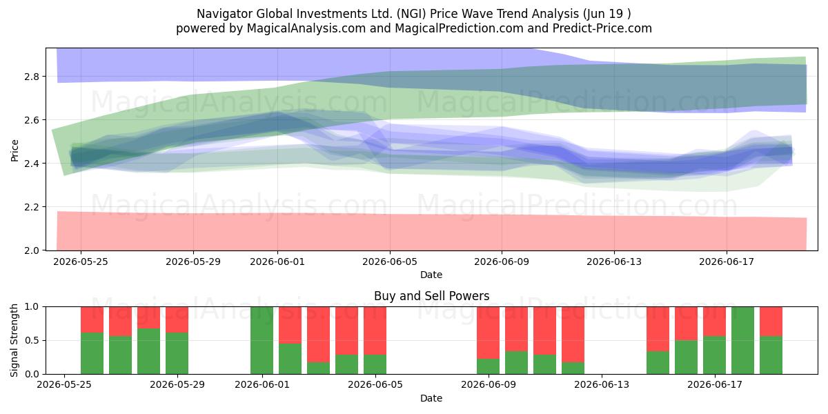  Navigator Global Investments Ltd. (NGI) Support and Resistance area (18 Jun) 