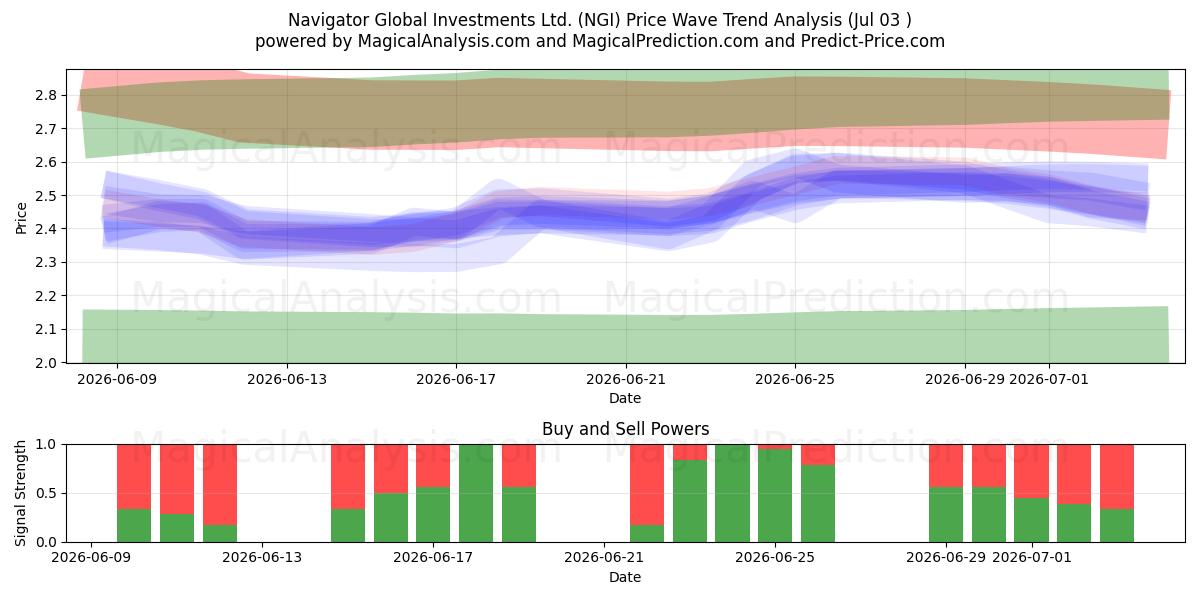  Navigator Global Investments Ltd. (NGI) Support and Resistance area (02 Jul) 