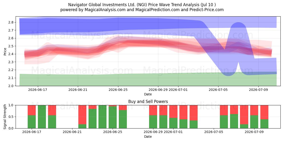  Navigator Global Investments Ltd. (NGI) Support and Resistance area (09 Jul) 