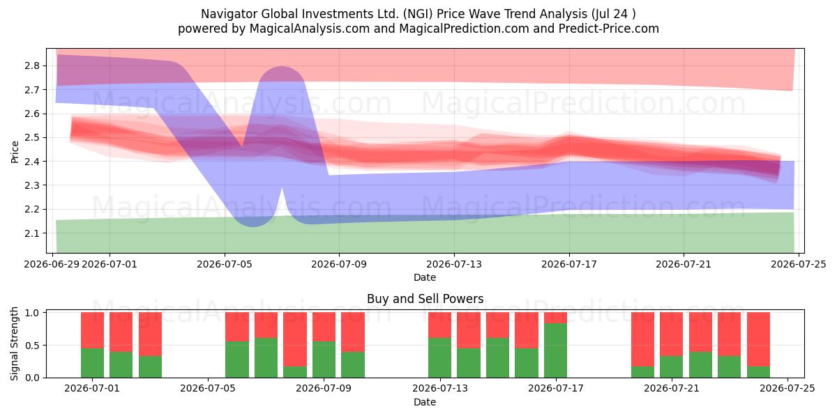  Navigator Global Investments Ltd. (NGI) Support and Resistance area (23 Jul) 