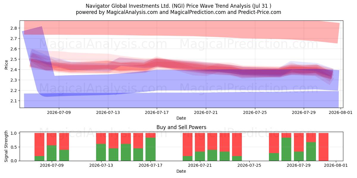  Navigator Global Investments Ltd. (NGI) Support and Resistance area (30 Jul) 