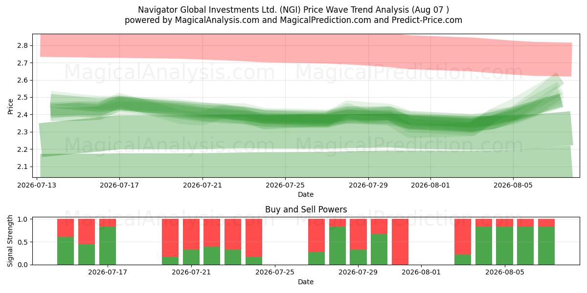  Navigator Global Investments Ltd. (NGI) Support and Resistance area (06 Aug) 