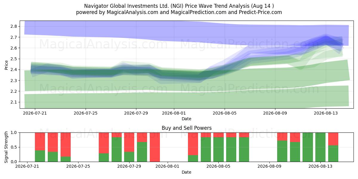  Navigator Global Investments Ltd. (NGI) Support and Resistance area (13 Aug) 
