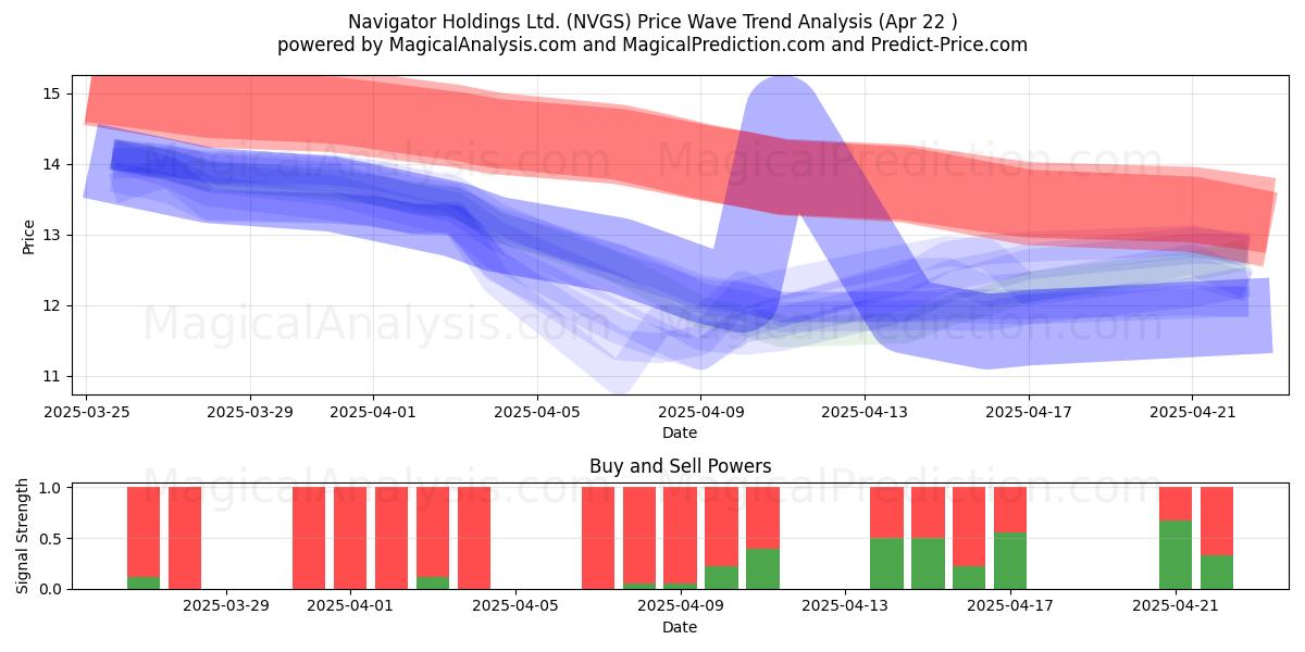  Navigator Holdings Ltd. (NVGS) Support and Resistance area (22 Apr) 