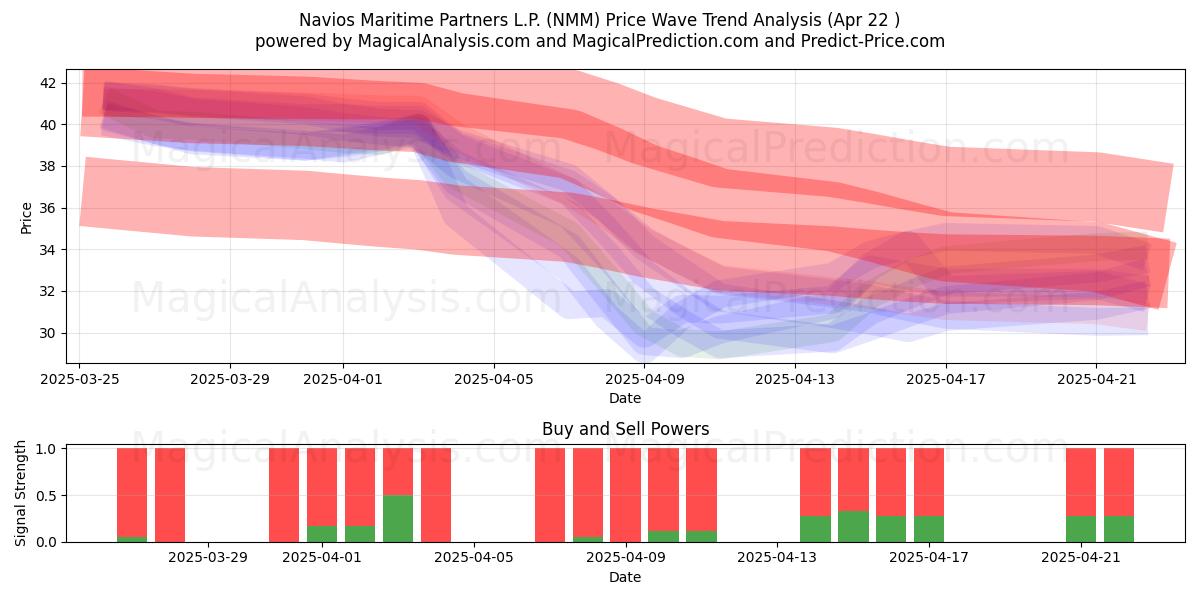  Navios Maritime Partners L.P. (NMM) Support and Resistance area (22 Apr) 