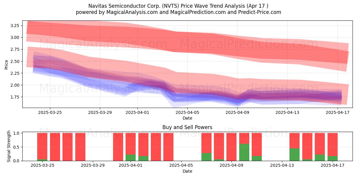  Navitas Semiconductor Corp. (NVTS) Support and Resistance area (17 Apr) 
