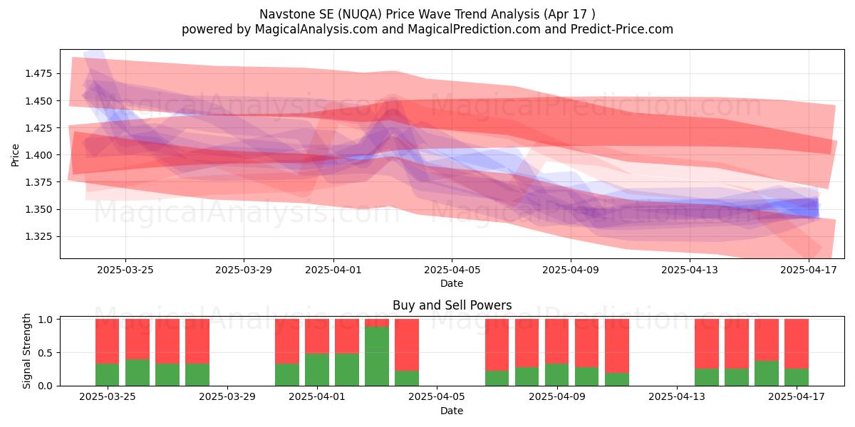  Navstone SE (NUQA) Support and Resistance area (17 Apr) 