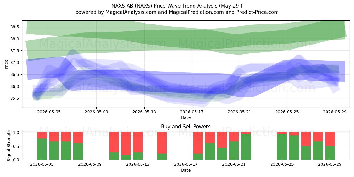  NAXS AB (NAXS) Support and Resistance area (28 May) 