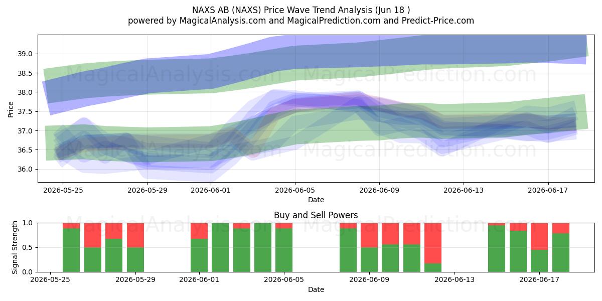  NAXS AB (NAXS) Support and Resistance area (17 Jun) 