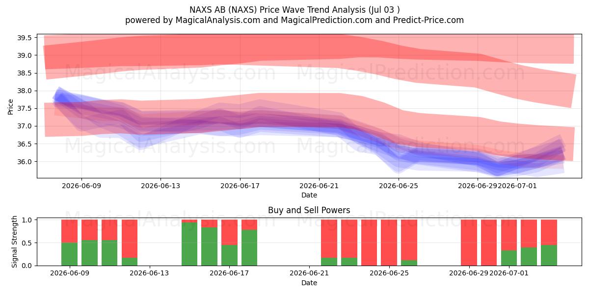  NAXS AB (NAXS) Support and Resistance area (02 Jul) 