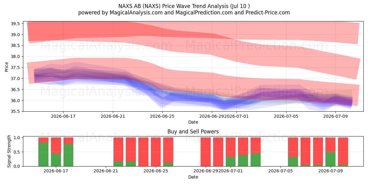  NAXS AB (NAXS) Support and Resistance area (09 Jul) 