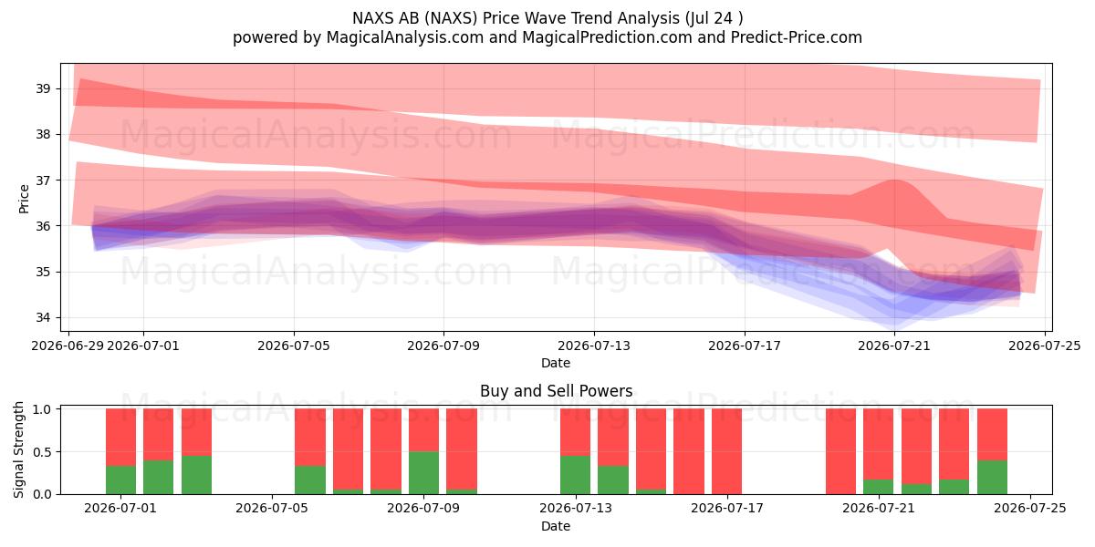  NAXS AB (NAXS) Support and Resistance area (23 Jul) 