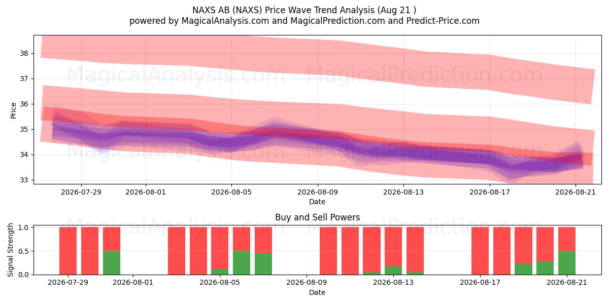  NAXS AB (NAXS) Support and Resistance area (20 Aug) 