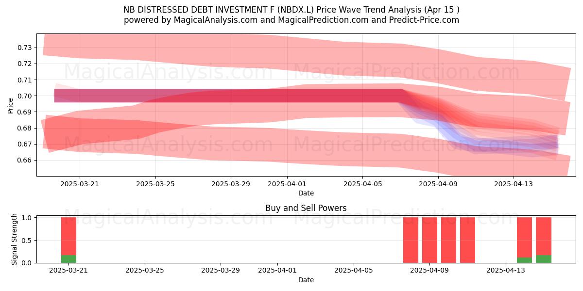  NB DISTRESSED DEBT INVESTMENT F (NBDX.L) Support and Resistance area (15 Apr) 