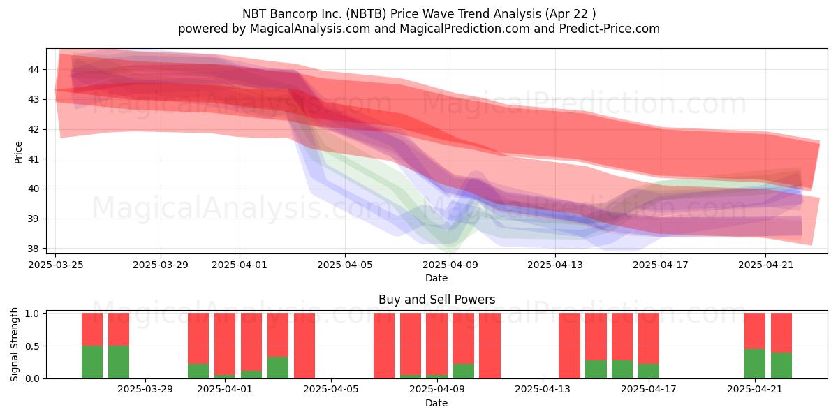  NBT Bancorp Inc. (NBTB) Support and Resistance area (22 Apr) 