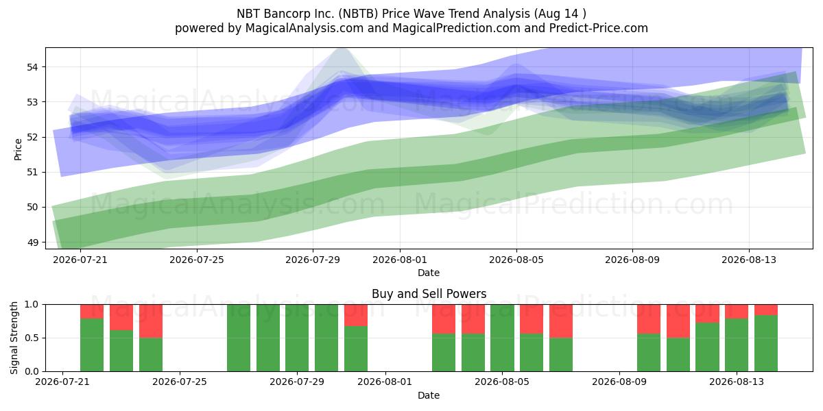  NBT Bancorp Inc. (NBTB) Support and Resistance area (13 Aug) 
