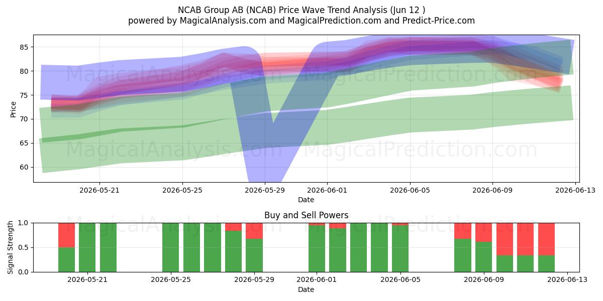  NCAB Group AB (NCAB) Support and Resistance area (11 Jun) 