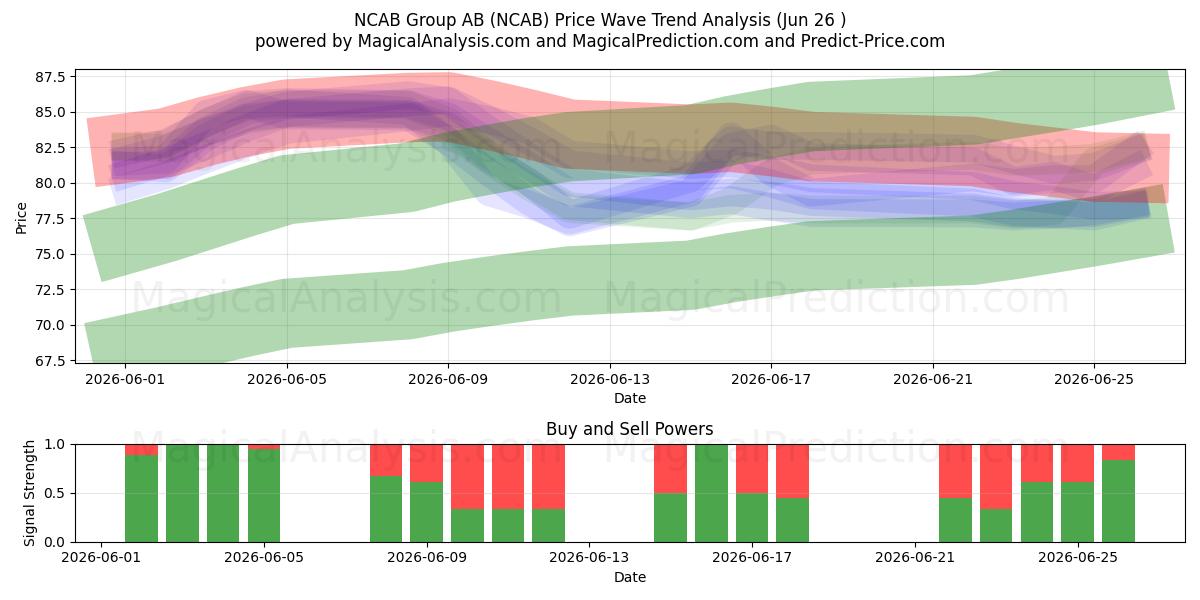  NCAB Group AB (NCAB) Support and Resistance area (25 Jun) 