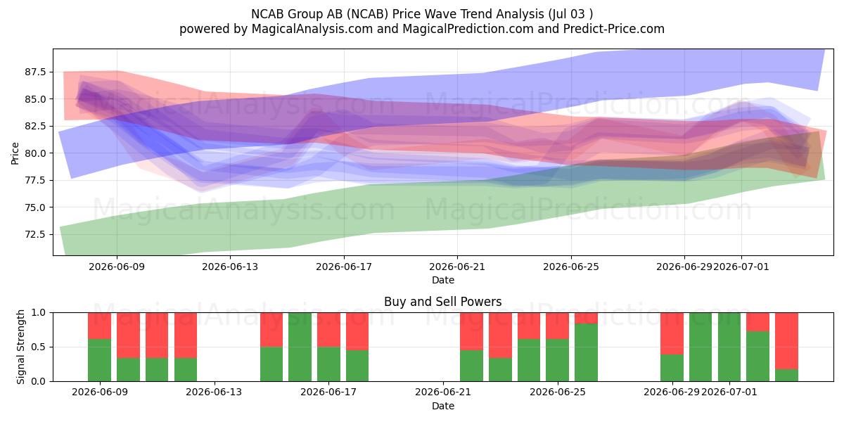  NCAB Group AB (NCAB) Support and Resistance area (02 Jul) 