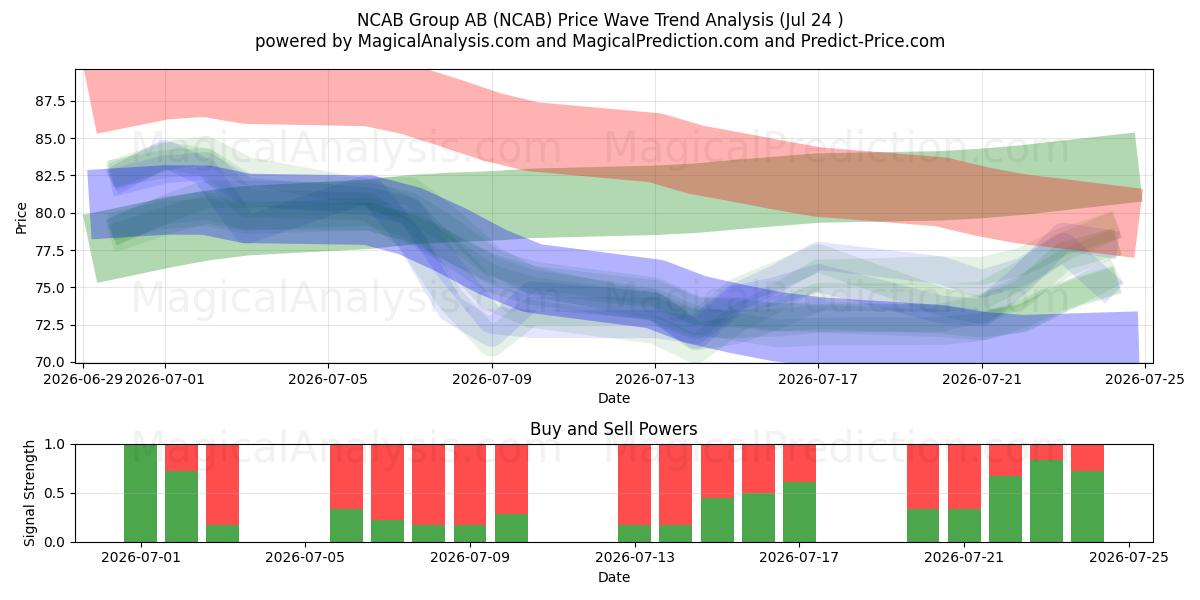  NCAB Group AB (NCAB) Support and Resistance area (23 Jul) 