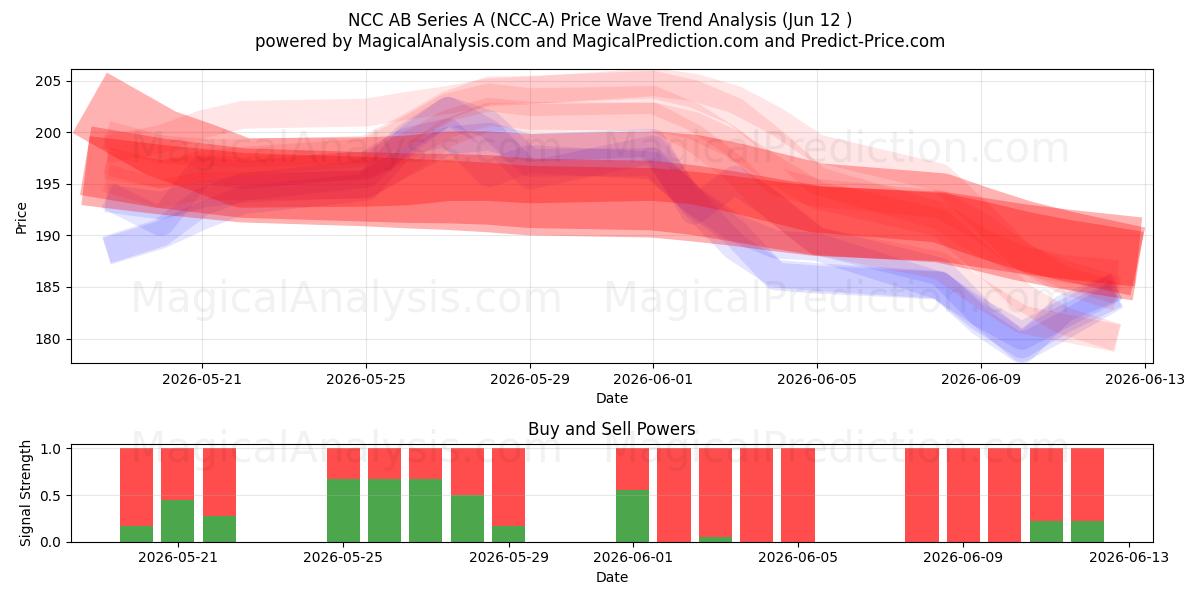  NCC AB Series A (NCC-A) Support and Resistance area (11 Jun) 