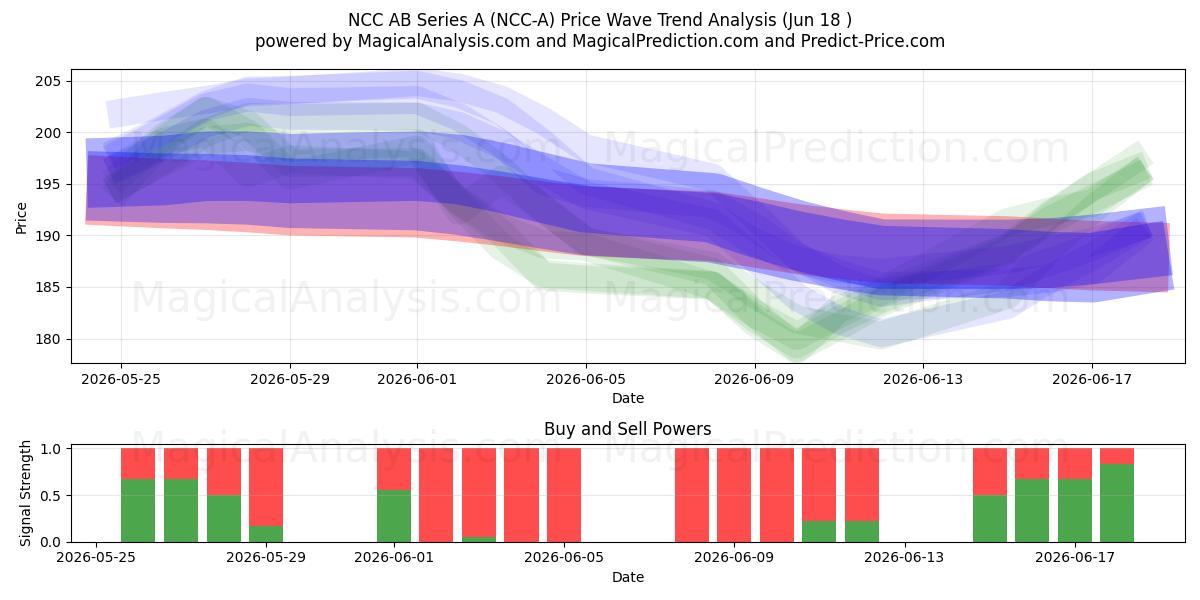  NCC AB Series A (NCC-A) Support and Resistance area (17 Jun) 