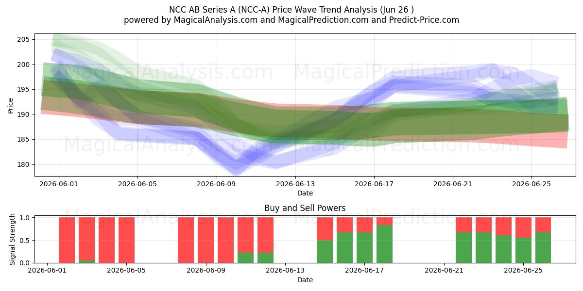  NCC AB Series A (NCC-A) Support and Resistance area (25 Jun) 