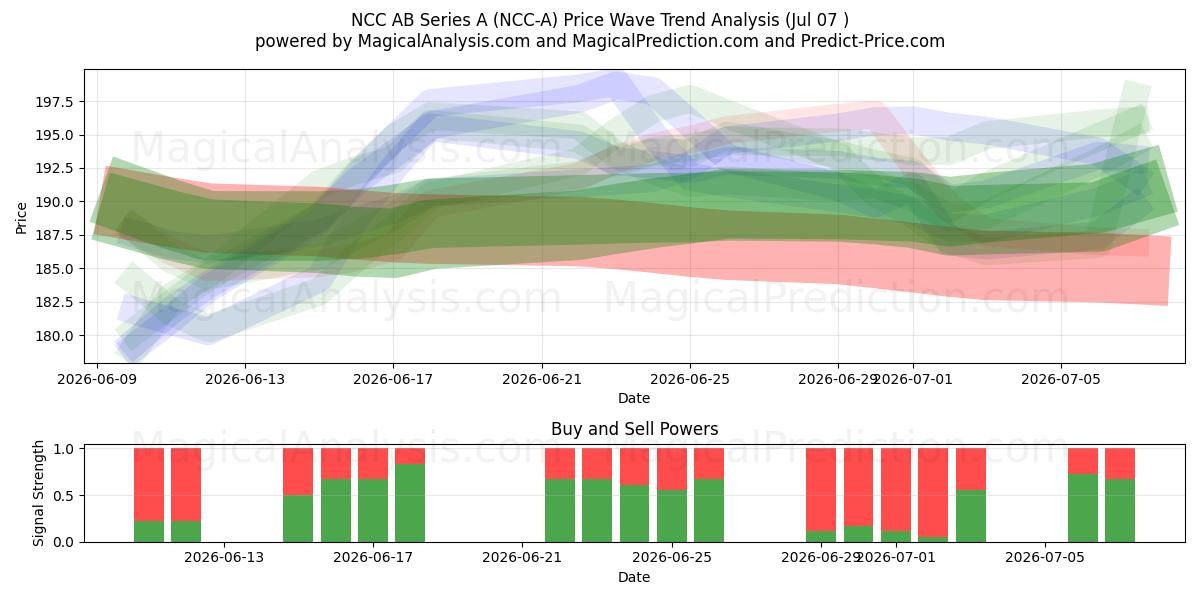  NCC AB Series A (NCC-A) Support and Resistance area (06 Jul) 