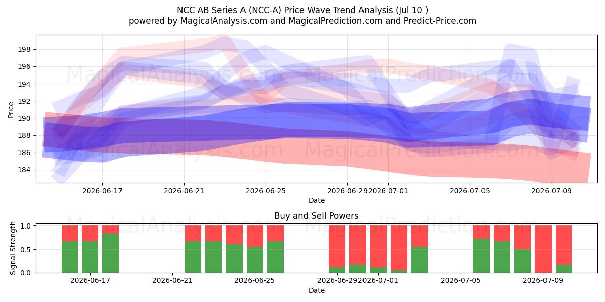  NCC AB Series A (NCC-A) Support and Resistance area (09 Jul) 