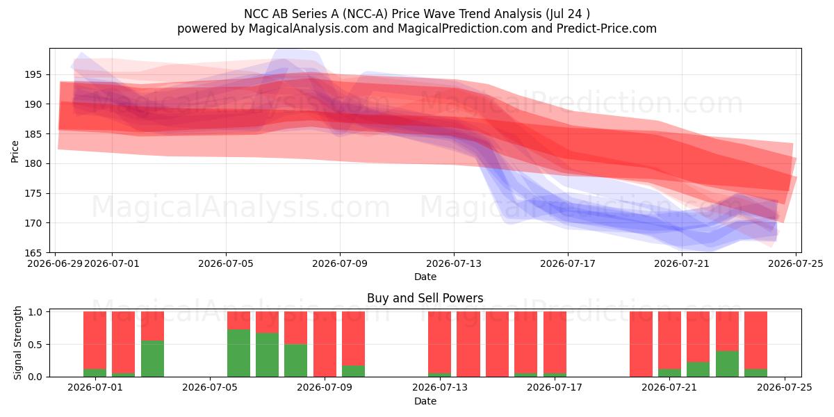  NCC AB Series A (NCC-A) Support and Resistance area (23 Jul) 