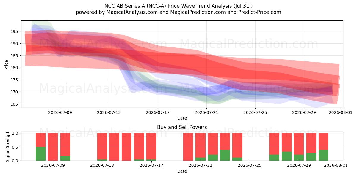  NCC AB Series A (NCC-A) Support and Resistance area (30 Jul) 