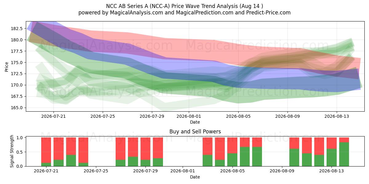  NCC AB Series A (NCC-A) Support and Resistance area (13 Aug) 