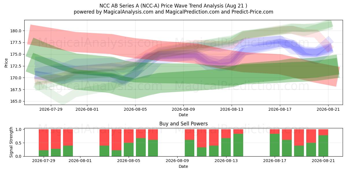  NCC AB Series A (NCC-A) Support and Resistance area (20 Aug) 