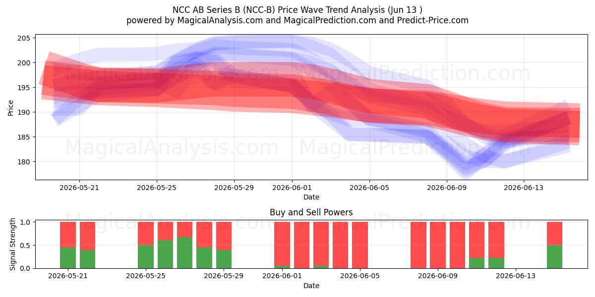  NCC AB Series B (NCC-B) Support and Resistance area (04 Jun) 