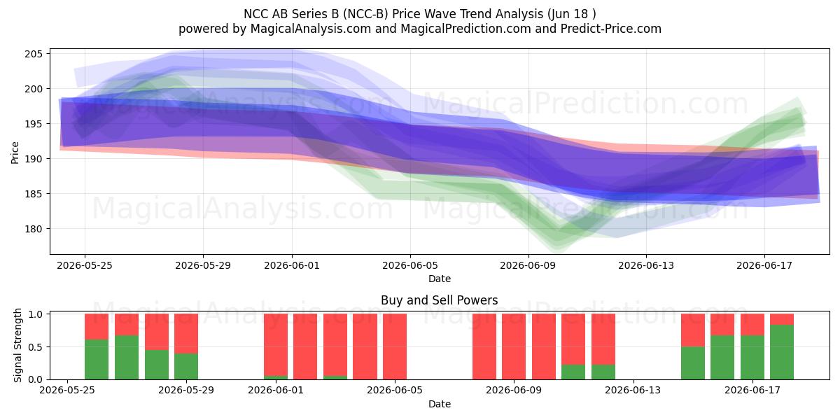  NCC AB Series B (NCC-B) Support and Resistance area (17 Jun) 