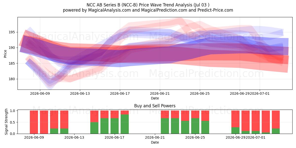  NCC AB Series B (NCC-B) Support and Resistance area (02 Jul) 
