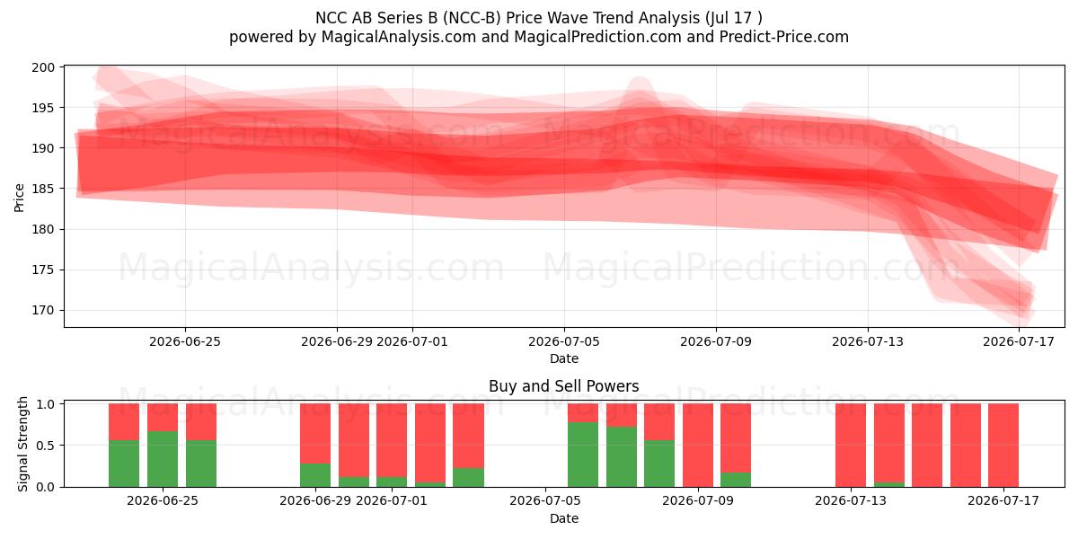  NCC AB Series B (NCC-B) Support and Resistance area (16 Jul) 